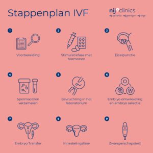 Stappenplan IVF